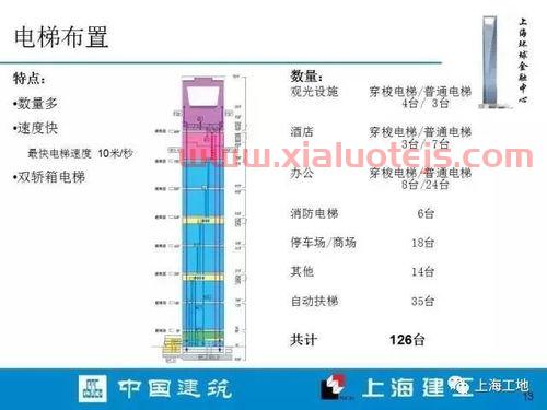 转载上海环球金融中心分析（上海环球金融中心功能分布）