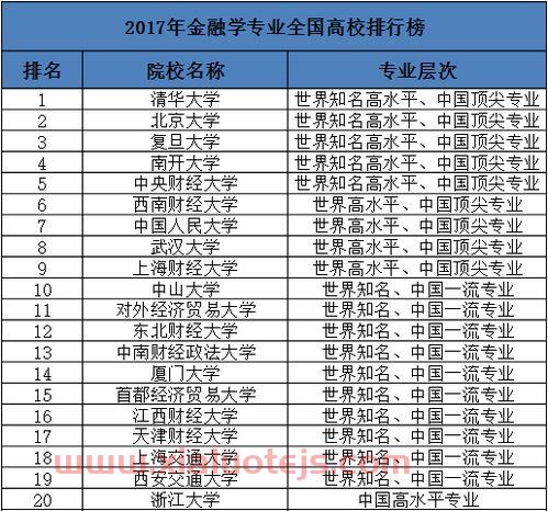 金融学的大学名次（金融学的名校）