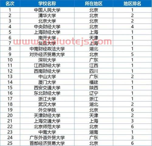 金融学就业最好的大学排名（金融学就业最好的大学排名前十）