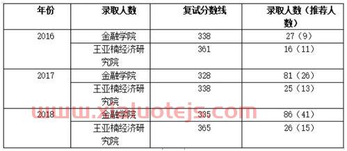 怎样报考厦门大学的金融学（厦门大学的金融专硕好考吗）