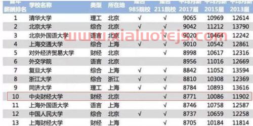 国内*的学金融的大学（中国学金融*的大学排名）