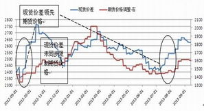 期货价格的价差结构（期货价差名词解释）