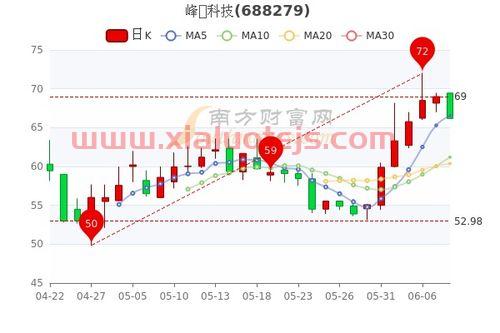 上海a股大盘行情