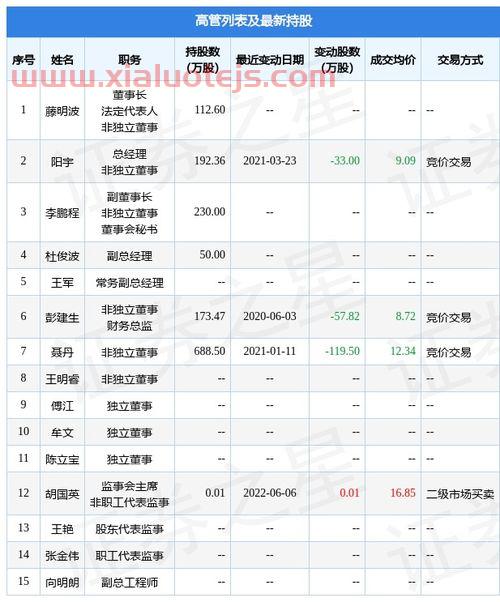 长方集团股票