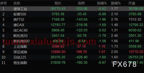 纳斯达克指数*