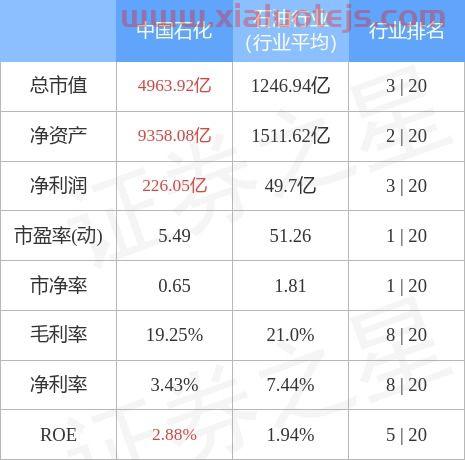 中国石化股价