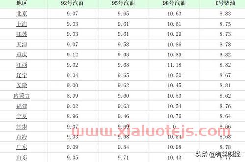 92油价调整*消息