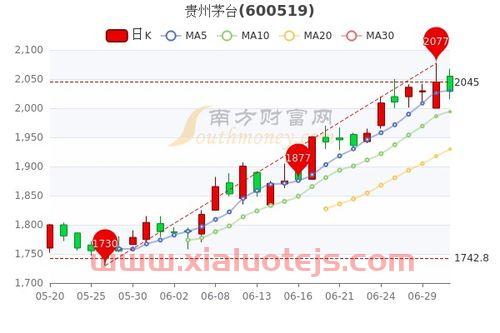 今日茅台股票价格多少