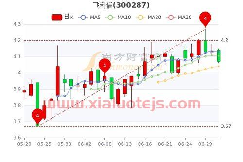 飞利信(300287)股吧