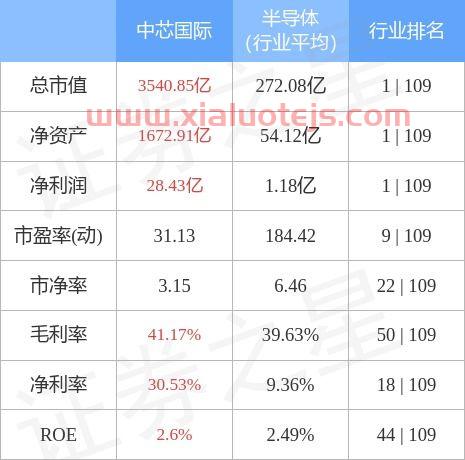 中芯国际股票股吧
