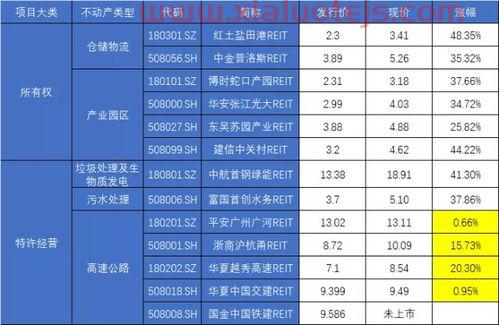 reits基金怎么开户