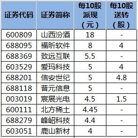 10转7股派5元是什么意思