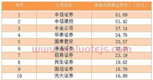 证券公司排名前十