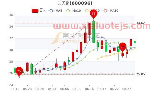 云天化股吧