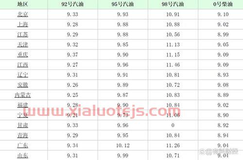 深圳95号汽油价格