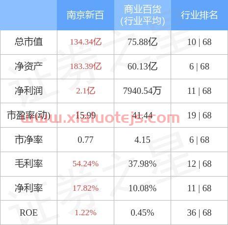 南京新百股票