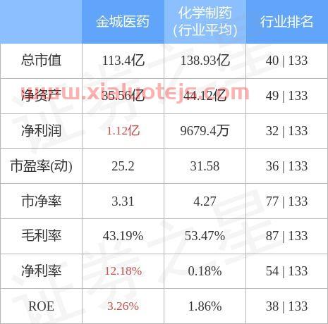 金城医药(300233)股吧