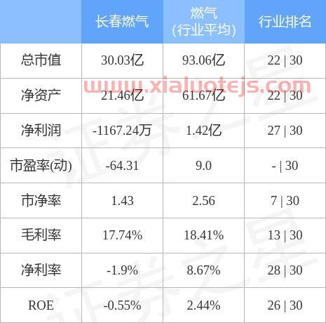 长春燃气股吧