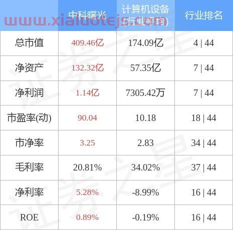 中科曙光目标价