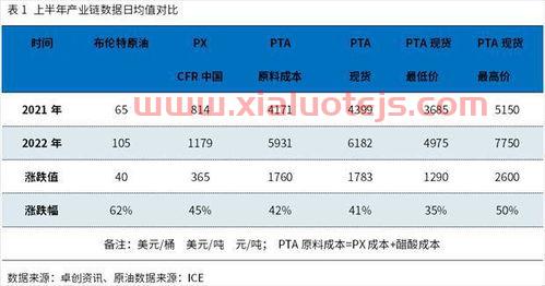 pta行情
