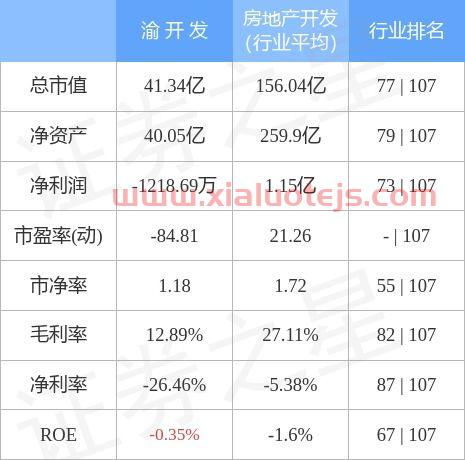 渝开发最新消息股吧
