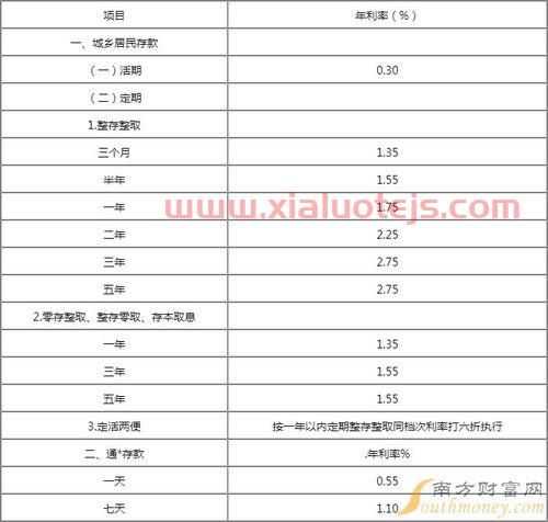 银行活期利率表2022*利率