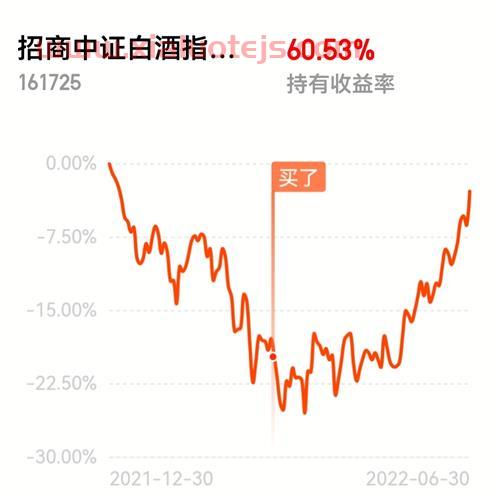 基金2022年行情走势