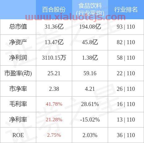 百合股份股吧