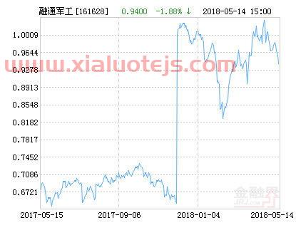 基金净值查询320001