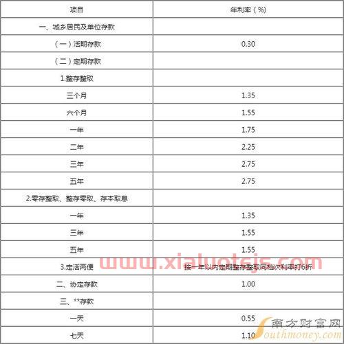 活期利息2022*利率表