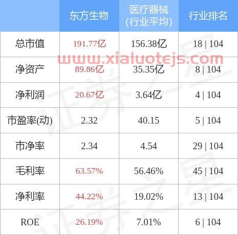 东方生物股票