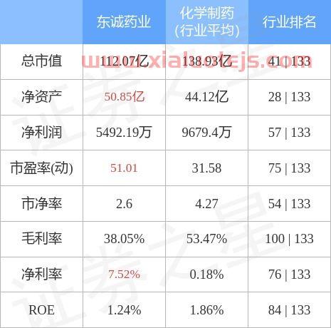 东诚药业股吧