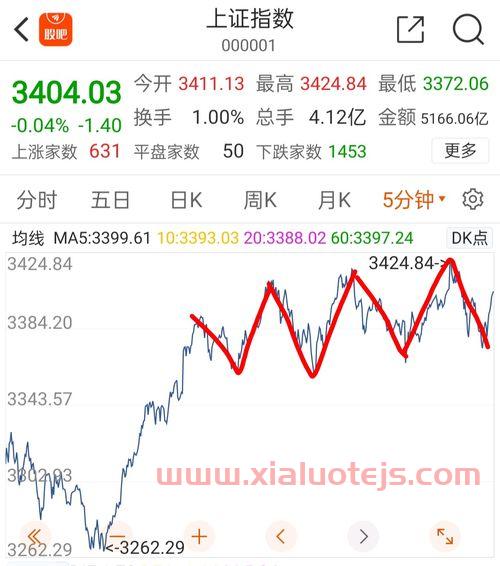 上证指数上证指数