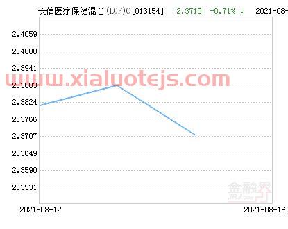 长信增利基金净值查询