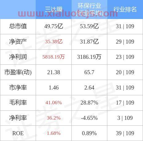 三达膜股吧