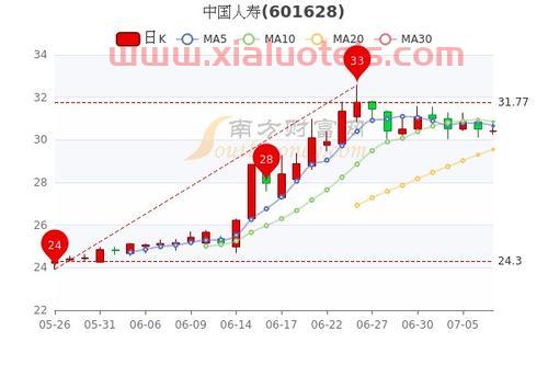 中国人寿股票代码601628