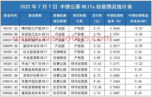 reits收益率
