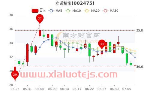 晶方科技股票股吧