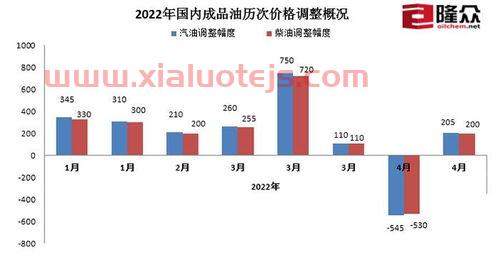 柴油价格走势分析图