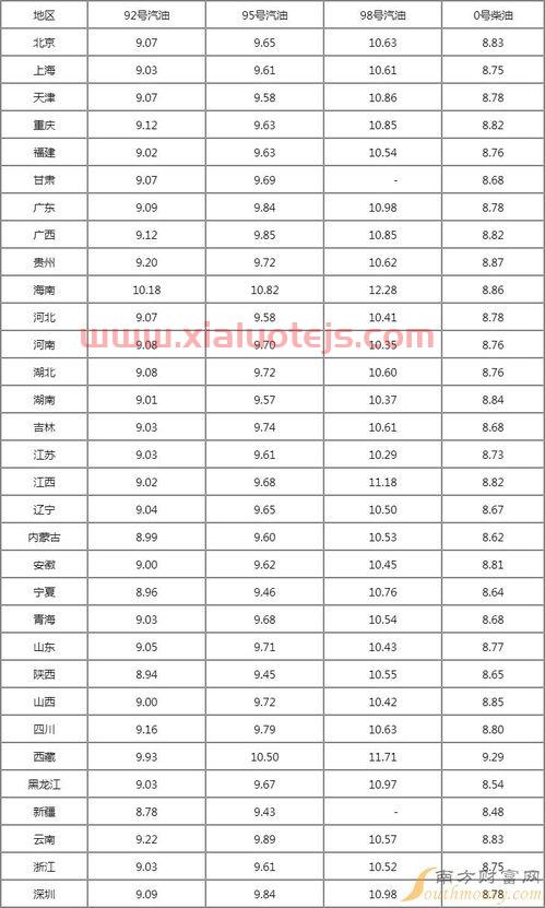 现在的92汽油多少钱一升