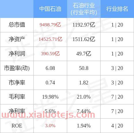 中国石油股票分红记录