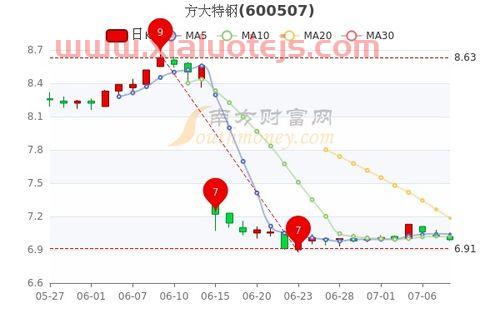 方大特钢股吧