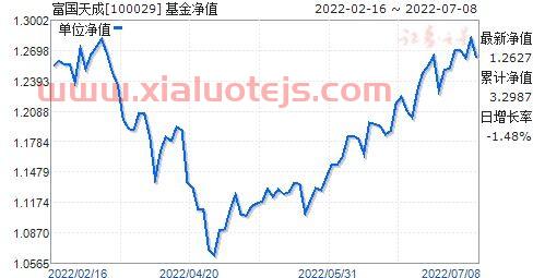 富国天瑞基金净值