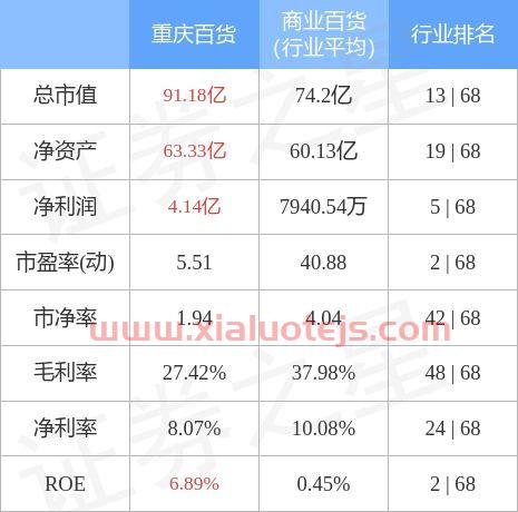 600729重庆百货股吧