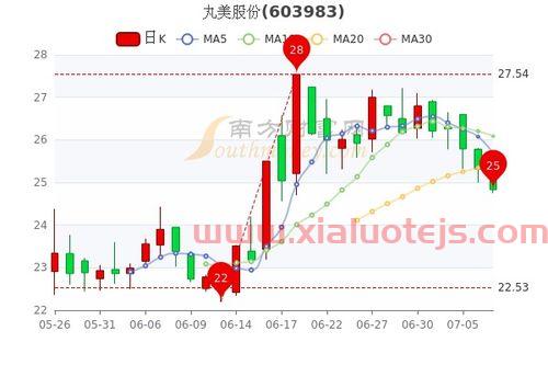 丸美股份股吧