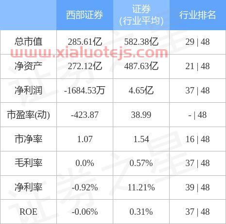 西部证券*消息