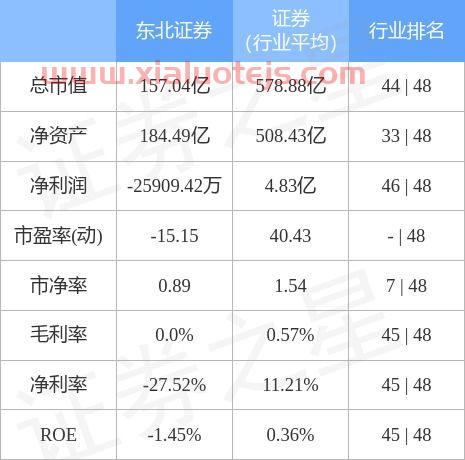 东北证券股票怎么样