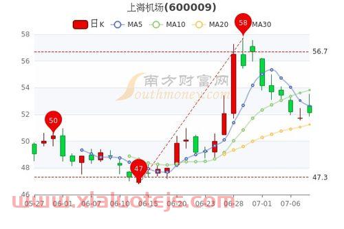 上海机场股吧