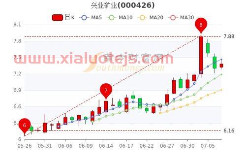 兴业矿业股吧