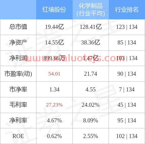 红墙股份